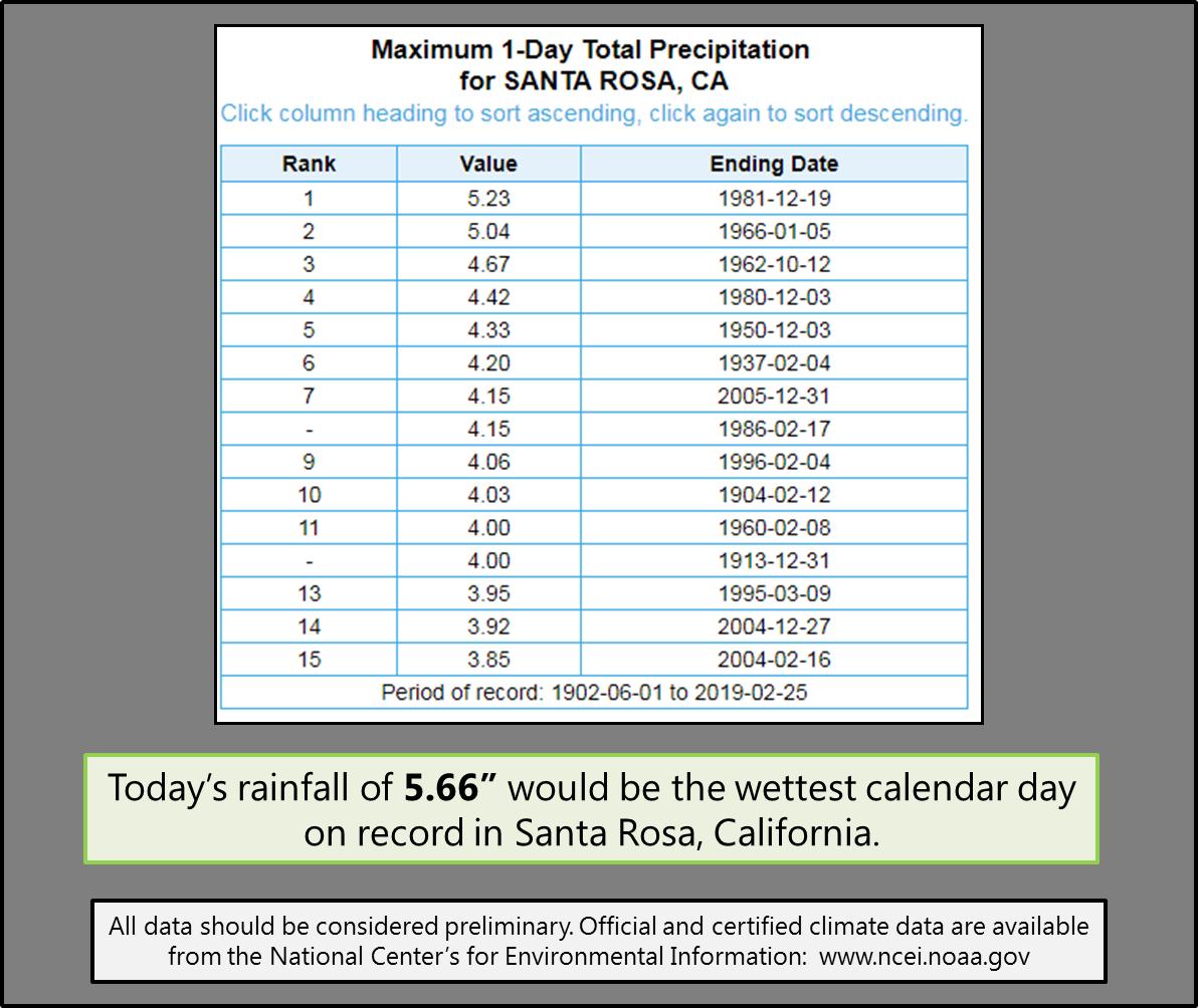 Historic Flooding across the North Bay